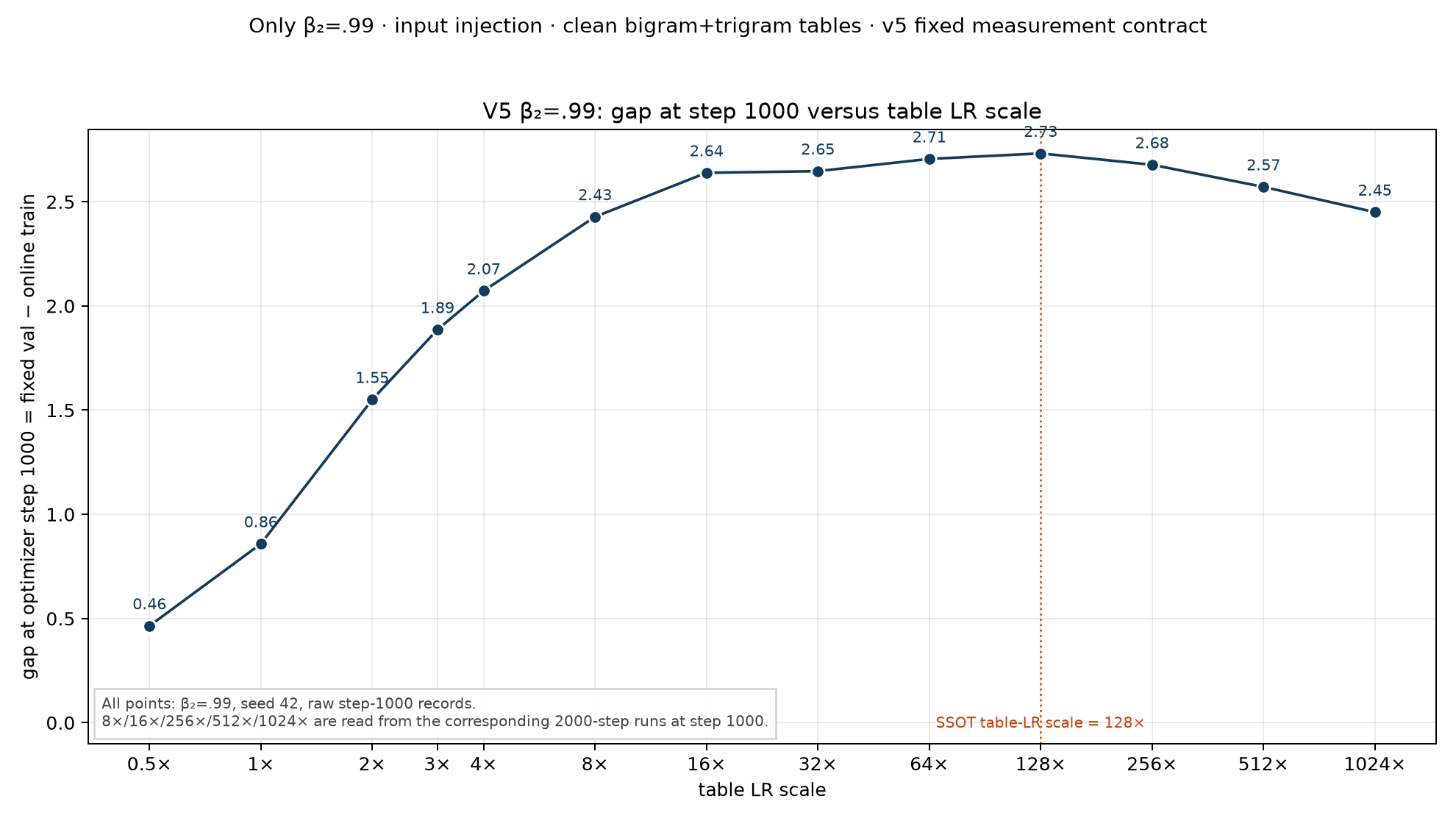 gap at step 1000 vs table lr scale