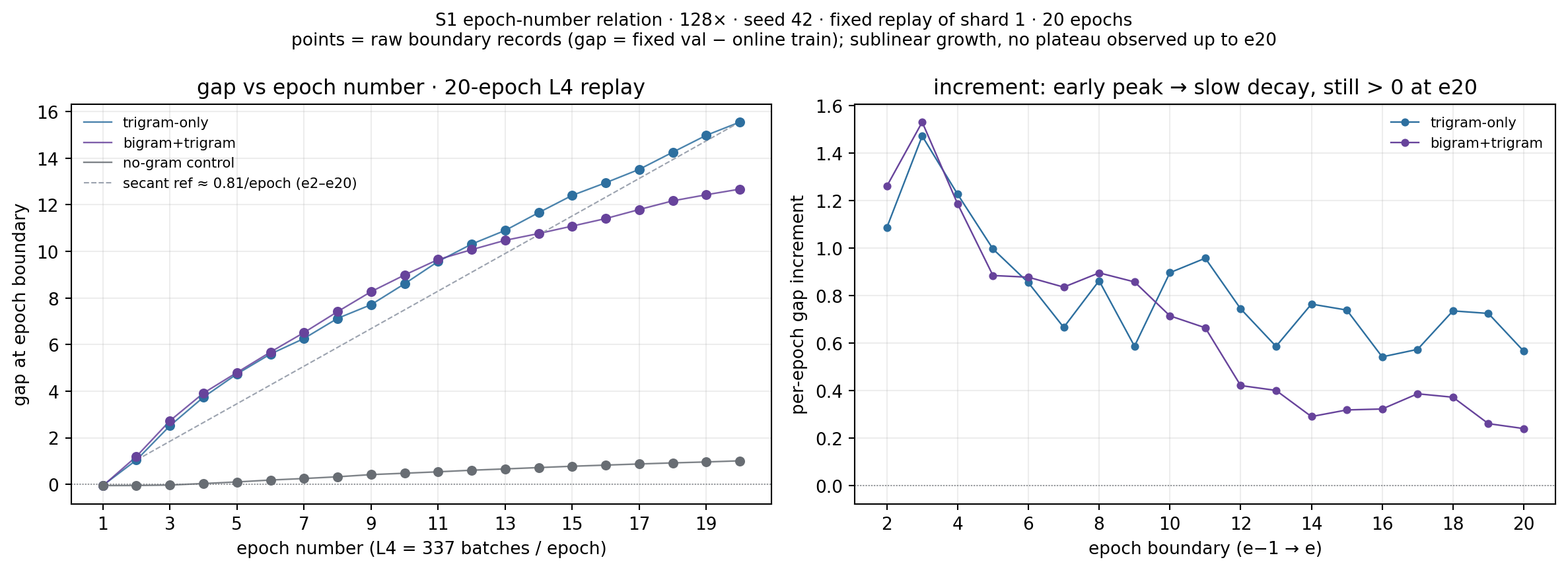 gap vs epoch number
