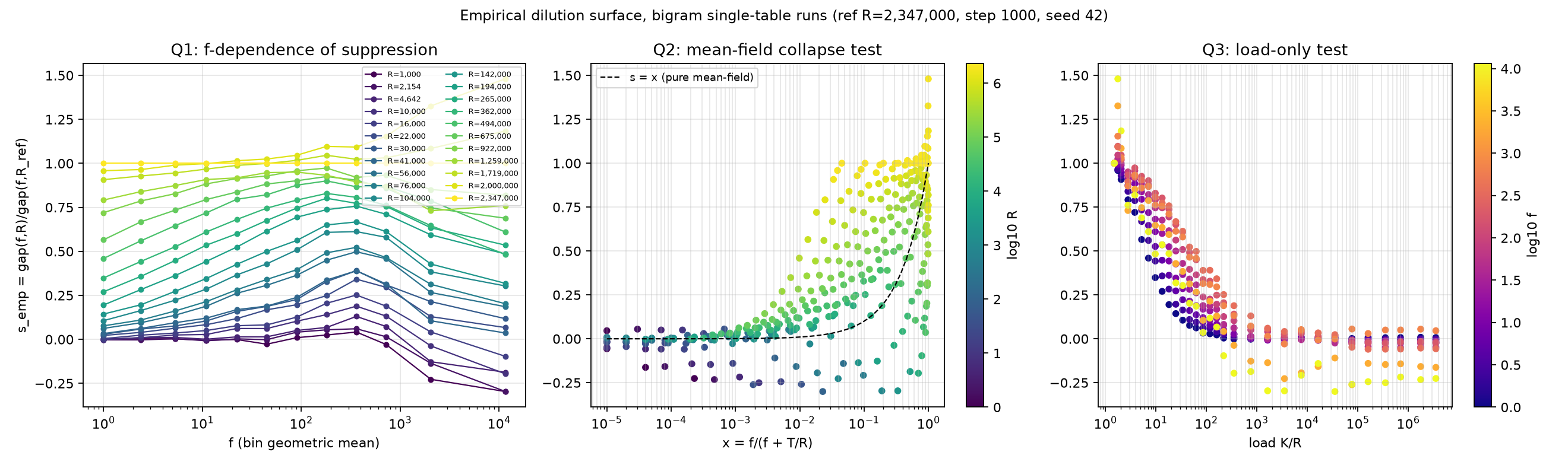 dilution surface