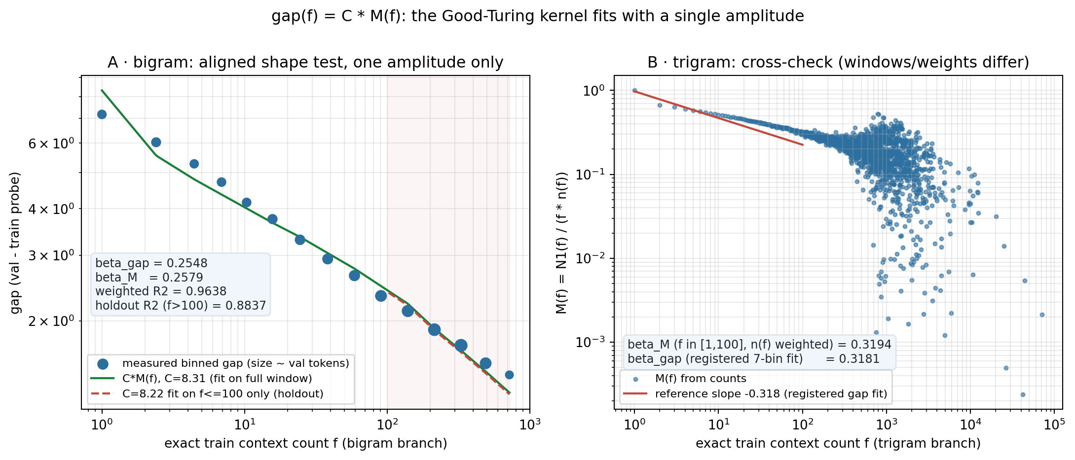 good turing kernel fit