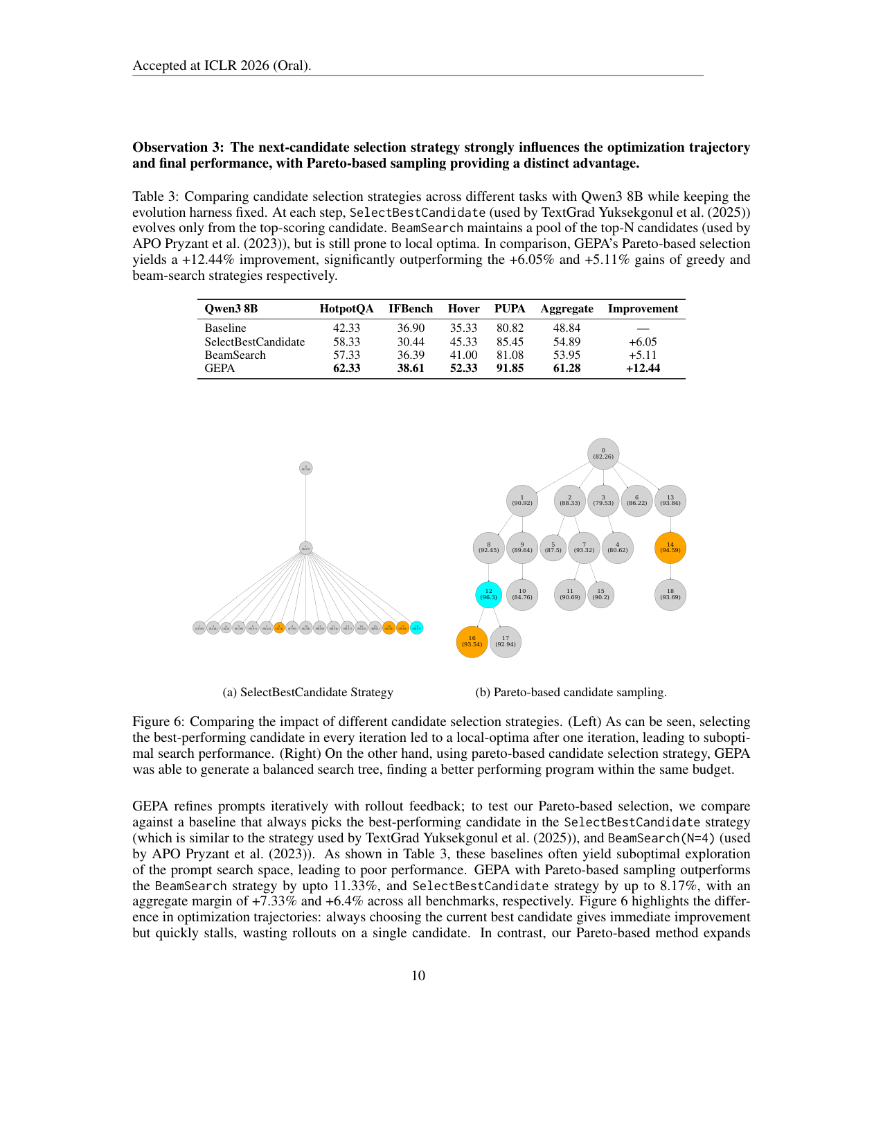 Figure 6：SelectBest 与 Pareto 采样的进化树对比——左边贪心很快收敛，右边分叉更广、分数更高