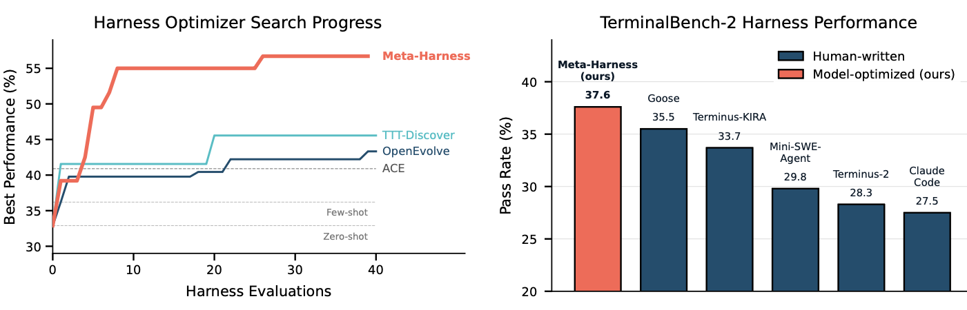 Figure D：Meta-Harness——harness 优化 harness