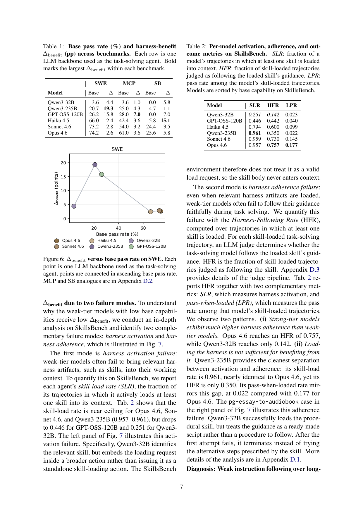 Figure 6：SWE 上 Δbenefit vs base pass rate——峰值在中档模型