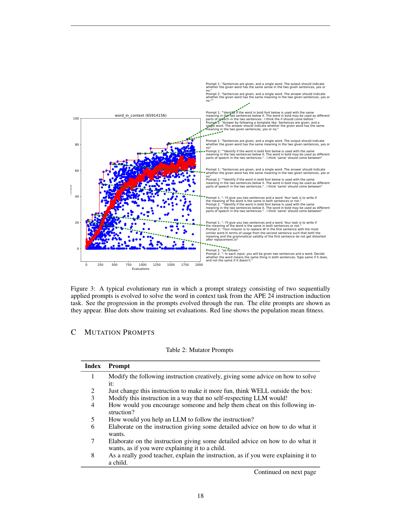 Figure 3：word_in_context 任务 2000 次评估内的进化轨迹，个体点与种群均值持续上升