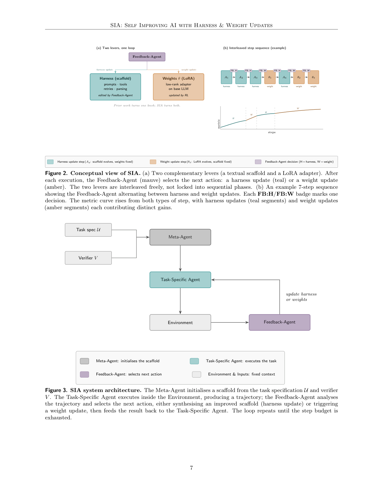 Figure 3：SIA 架构——Meta-Agent 初始化、Task-Specific Agent 执行、Feedback-Agent 选择下一动作