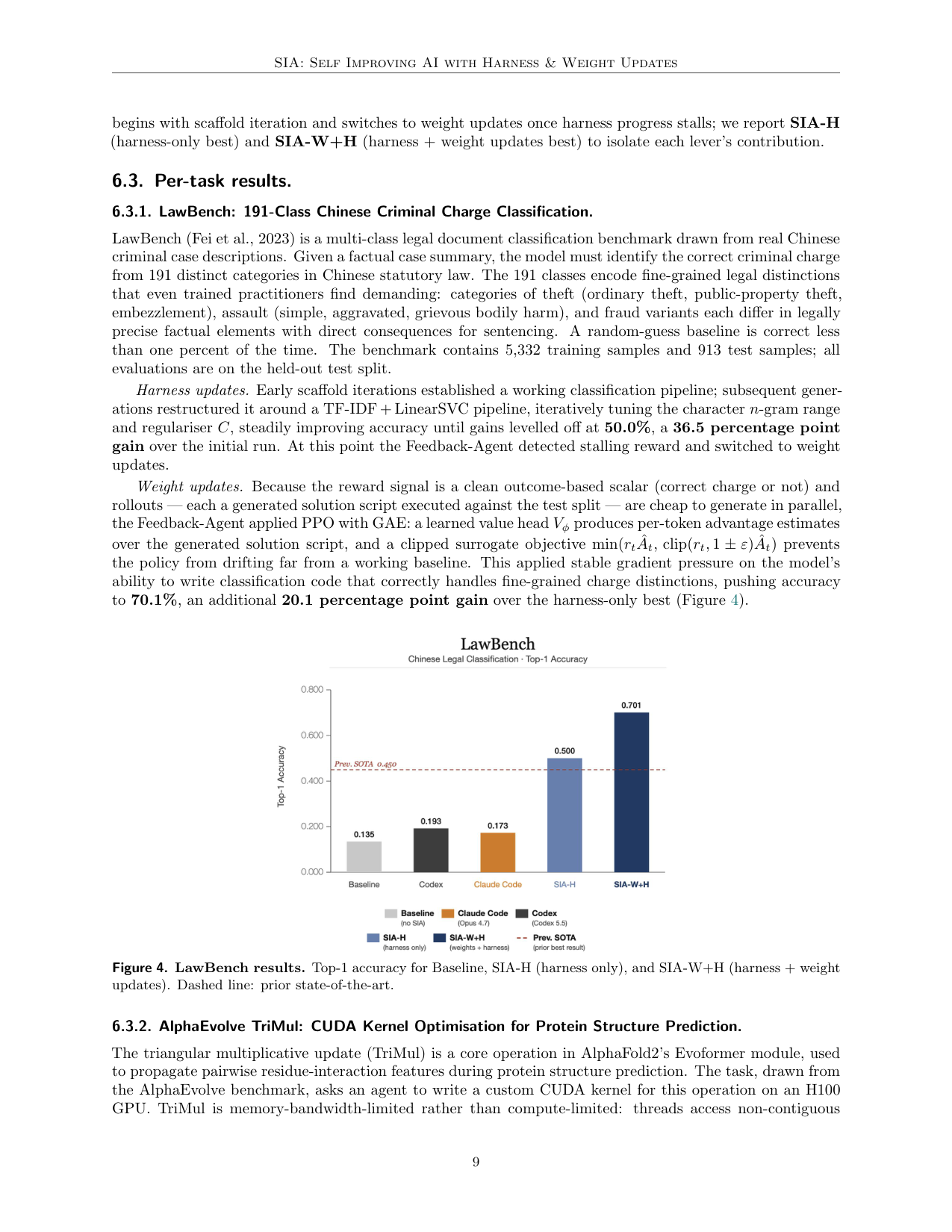 Figure 4：LawBench 的三段式——初始 13.5% → harness 50.0% → 双杠杆 70.1%