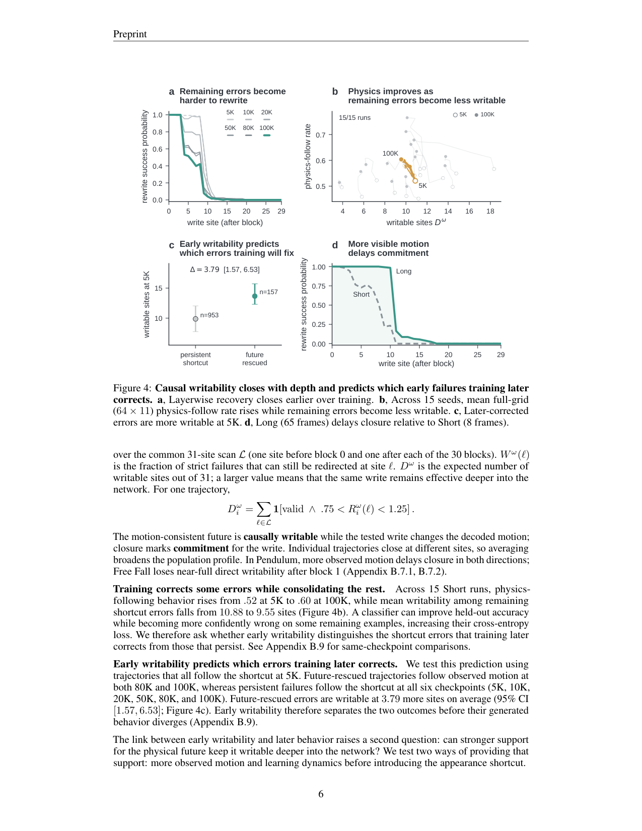 Figure 4:(a) 逐层改写率随训练塌缩;(b) 15 个 run 物理率上升、剩余错误可写性下降;(c) 5K 时可写性预测训练命运;(d) Long 推迟 closure