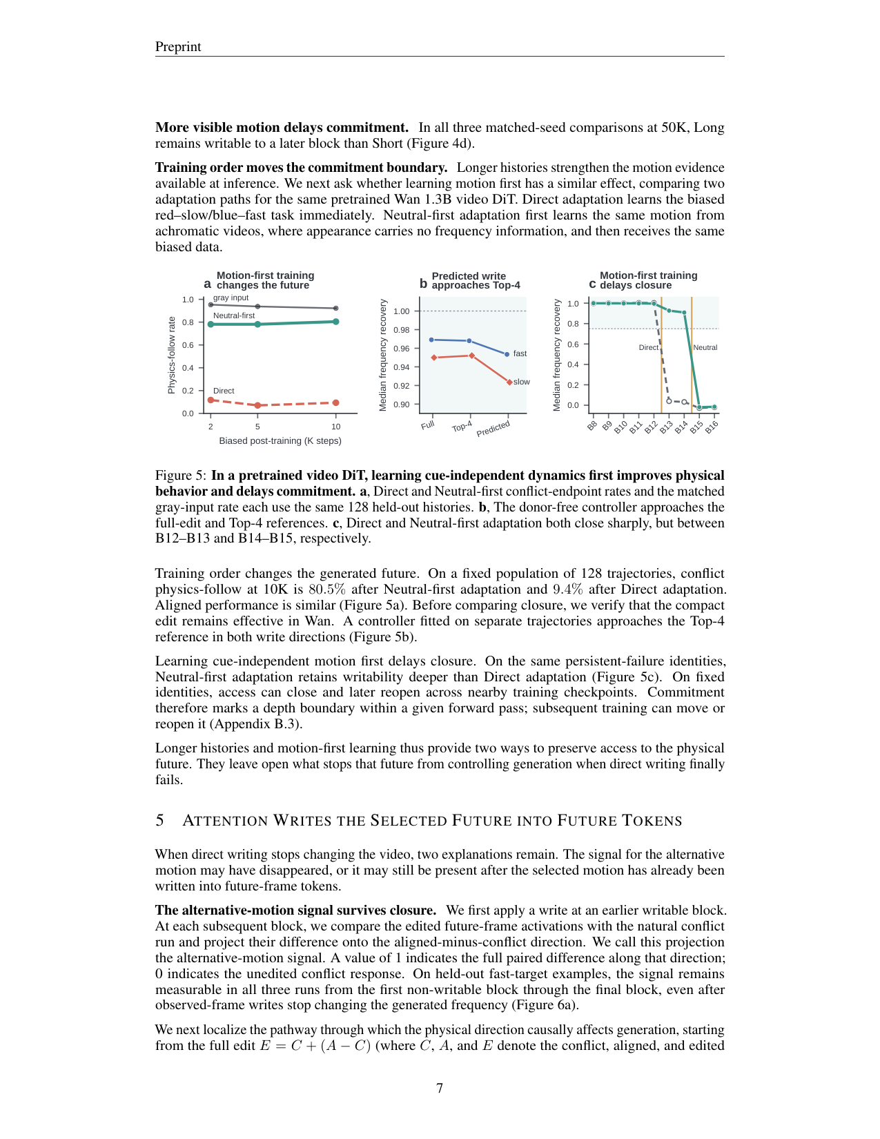 Figure 5:(a) Neutral-first 冲突端点 physics-follow 80.5% vs Direct 9.4%;(b) donor-free 控制器逼近 top-4;(c) 两条路径都尖锐关闭,Neutral 边界更晚
