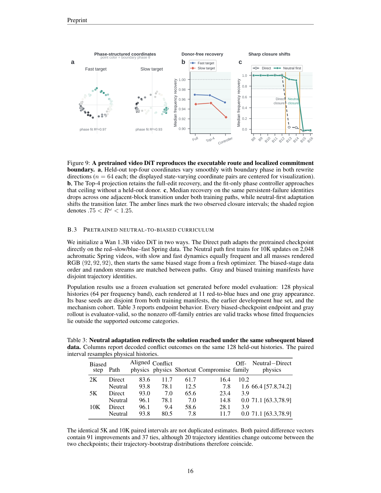 Figure 9:Wan 1.3B 复现相位组织、donor-free 恢复与尖锐 closure