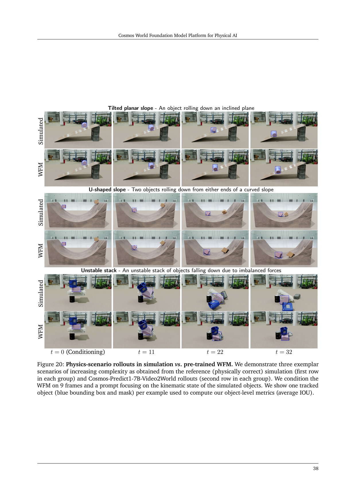 Figure 20：物理场景 rollout——上排 PhysX/Isaac Sim 真值仿真，下排 7B-Video2World 预测（9 帧条件），蓝框为跟踪物体