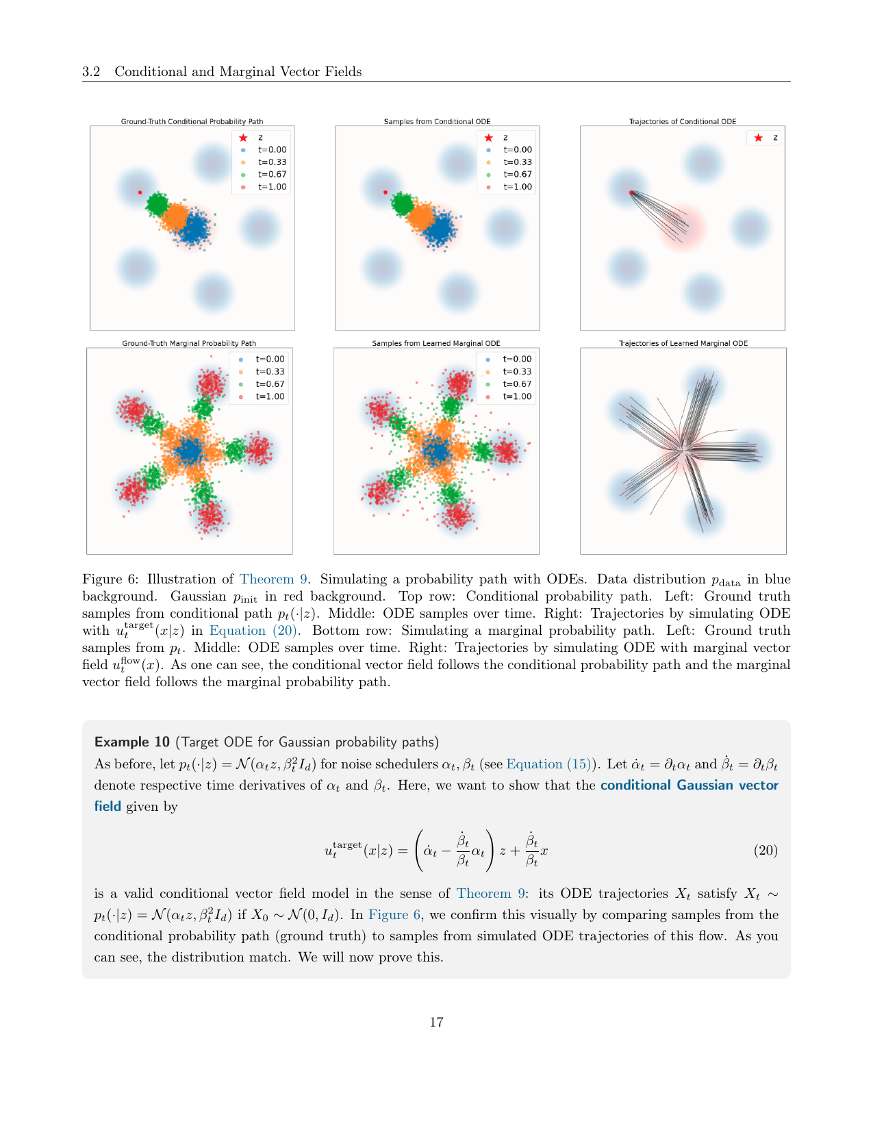 Figure 6:条件/边际向量场的 ODE 轨迹与 ground-truth 概率路径一致(Theorem 9 插图)