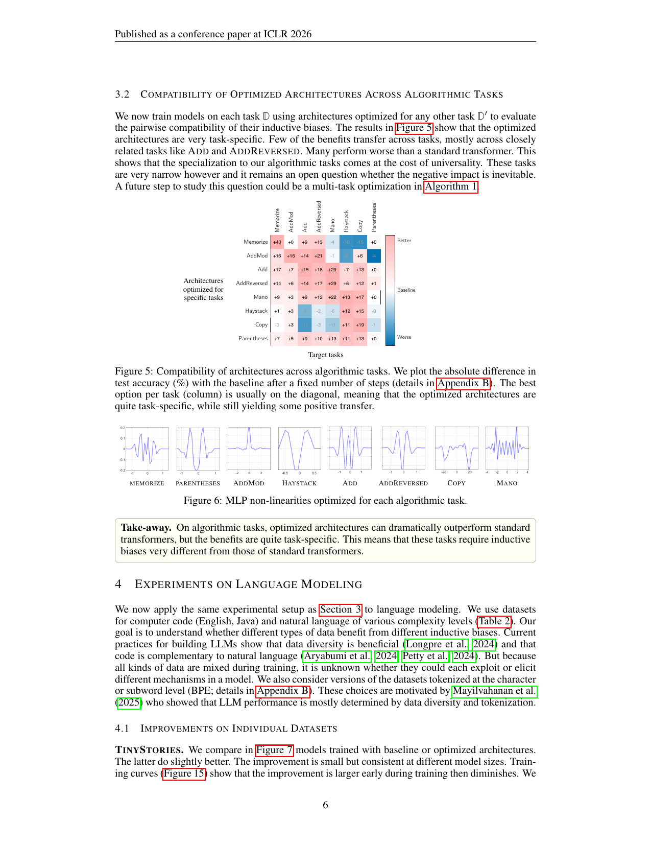 Figure 6：每个算法任务各自学出的 MLP 非线性形状