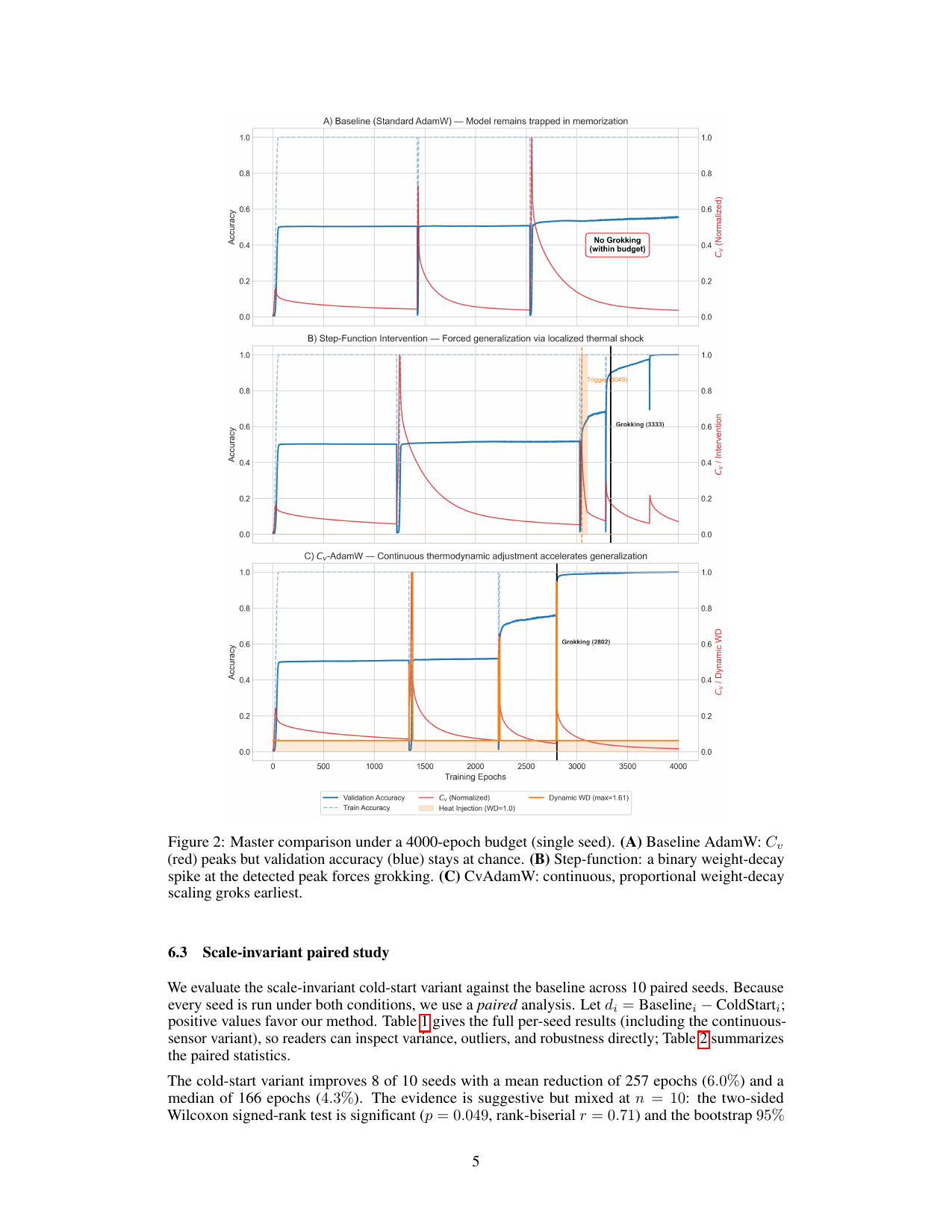 Figure 2：三种策略对照——基线卡死、step 注入更晚、CvAdamW 最早（2802）