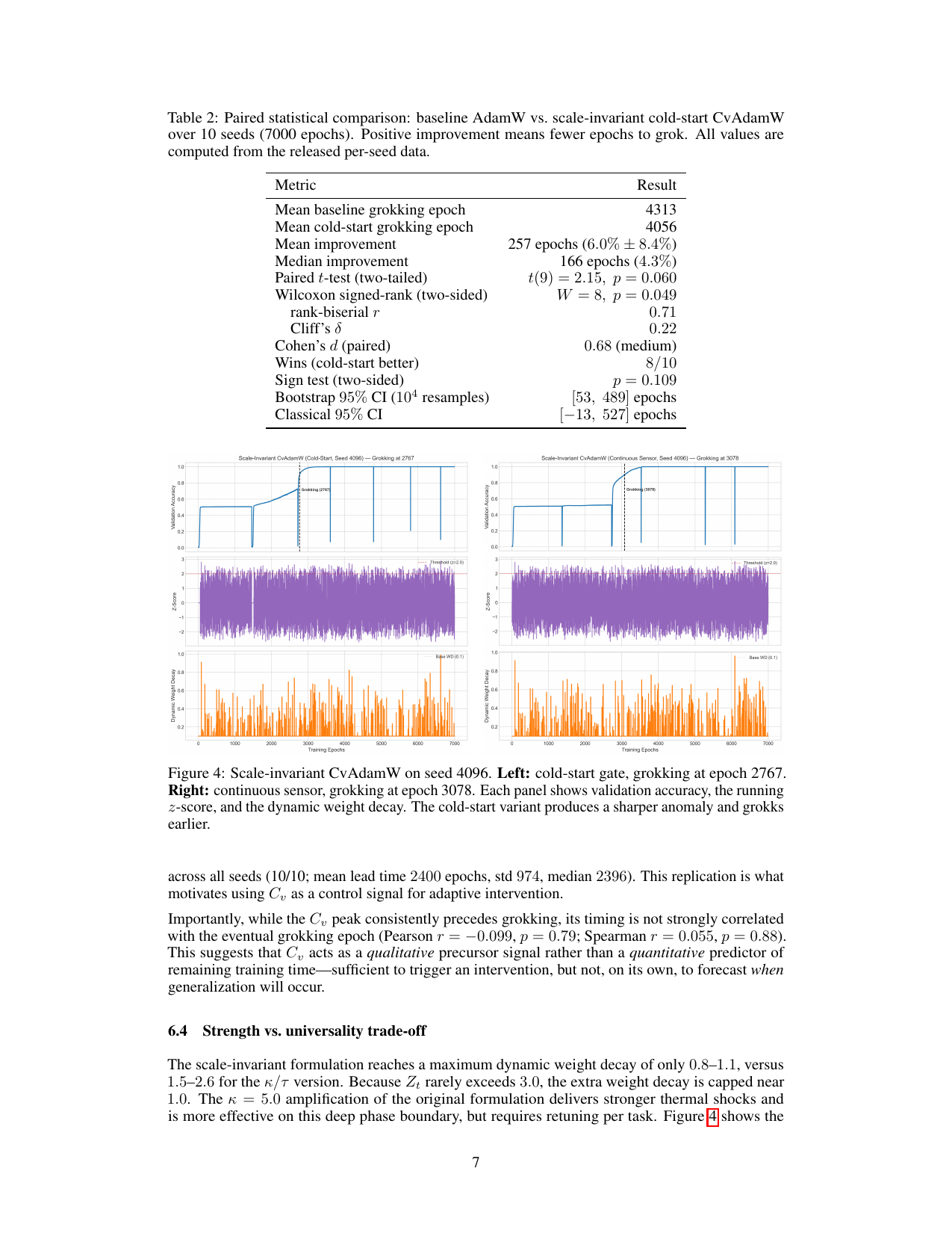 Figure 4：scale-invariant z-score 变体（seed 4096）——cold-start 更尖锐、grok 更早（2767 vs 3078）