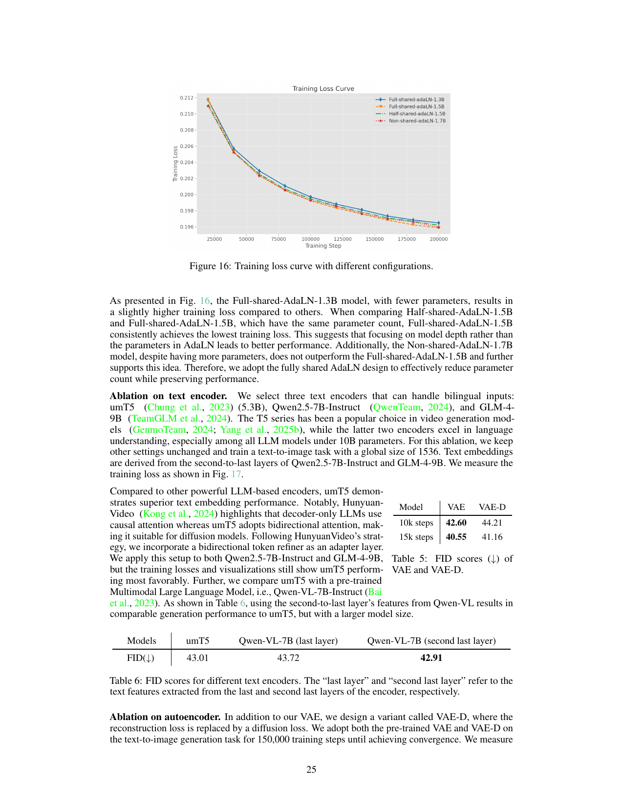 Figure 16:四种 AdaLN 配置的训练 loss 曲线——Full-shared-AdaLN-1.5B(35 层)收敛最好